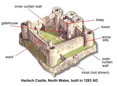 anatomy of a castle